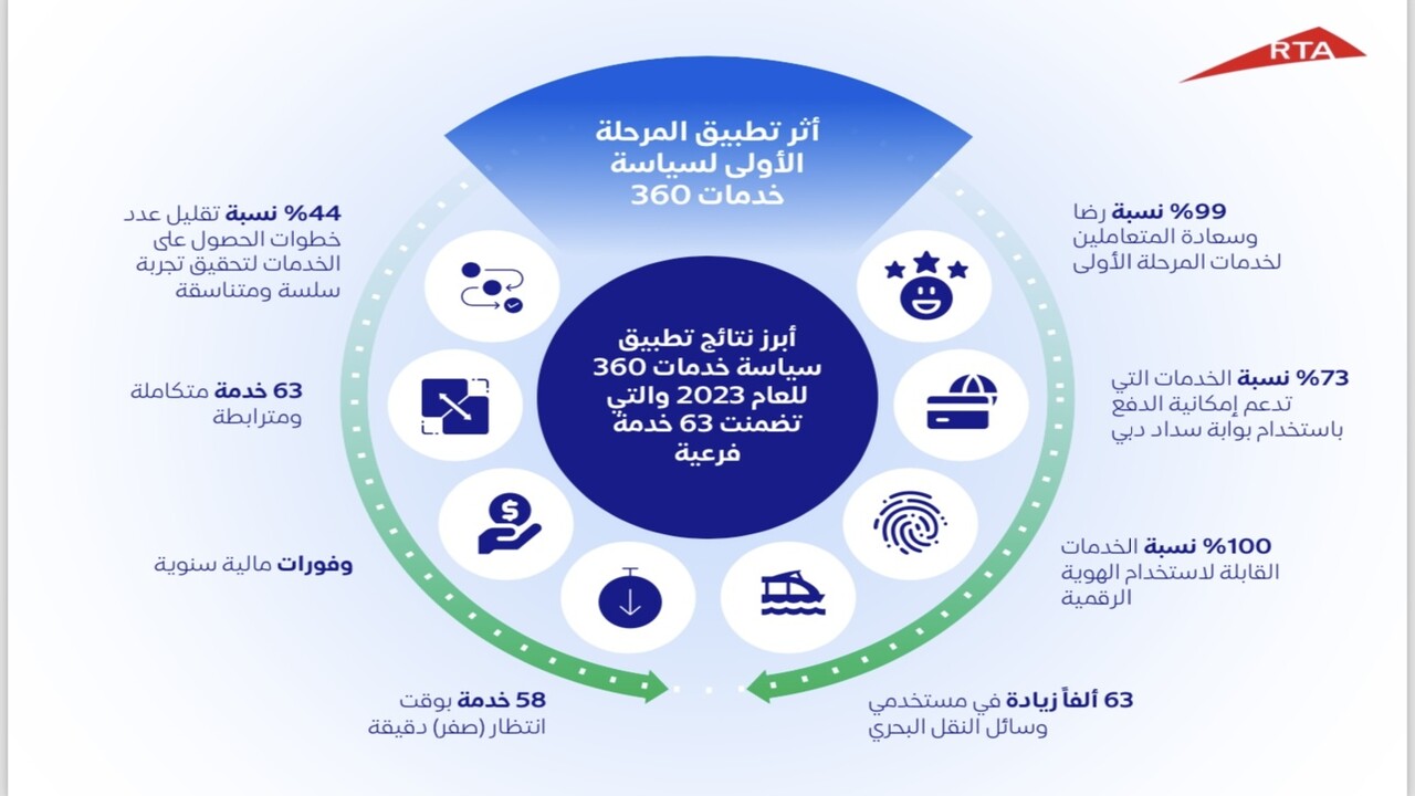 إنجاز المرحلة الأولى من الجيل الجديد لخدمات التكامل بهيئه طرق دبي
