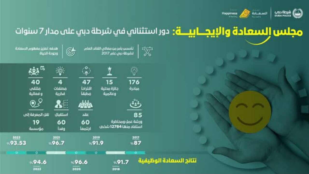 مجلس السعادة و الإيجابية بشرطة دبي يطلق 176 مبادرة منذ 2017
